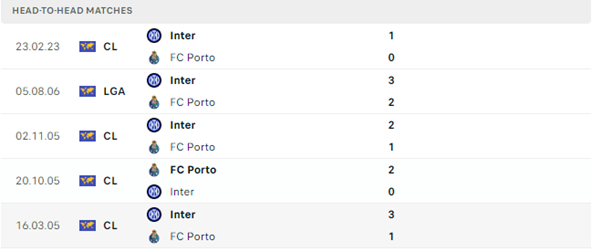 Lịch sử đối đầu của hai đội Porto vs Inter Milan