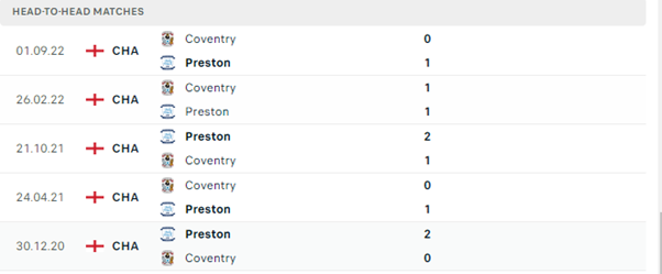 Lịch sử đối đầu của hai đội Preston vs Coventry