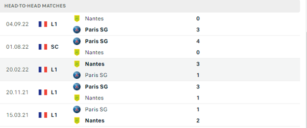 Lịch sử đối đầu của hai đội PSG vs Nantes