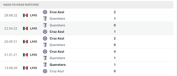 Lịch sử đối đầu của hai đội Queretaro vs Cruz Azul
