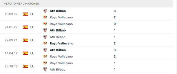 Lịch sử đối đầu của hai đội Rayo Vallecano vs Athletic Bilbao