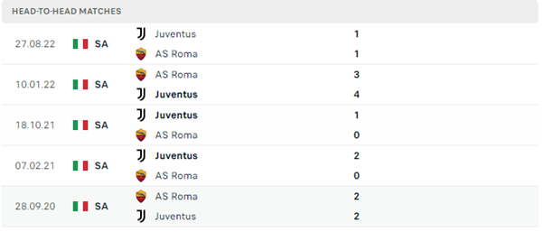 Lịch sử đối đầu của hai đội Roma vs Juventus