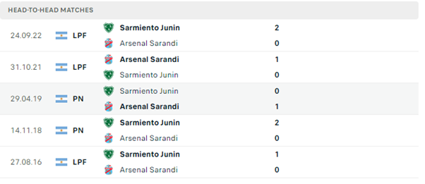 Lịch sử đối đầu của hai đội Sarmiento vs Arsenal Sarandi