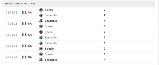 Lịch sử đối đầu của hai đội Sassuolo vs Spezia