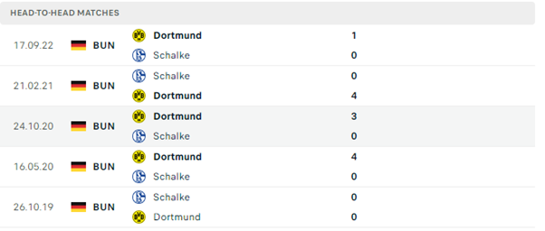 Lịch sử đối đầu của hai đội Schalke vs Dortmund