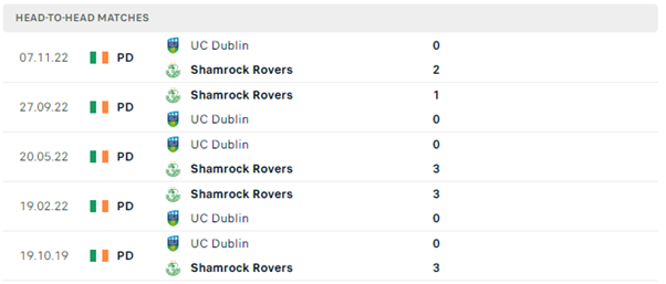 Lịch sử đối đầu của hai đội Shamrock vs Dublin