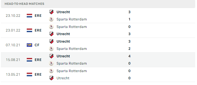 Lịch sử đối đầu của hai đội Sparta Rotterdam vs Utrecht