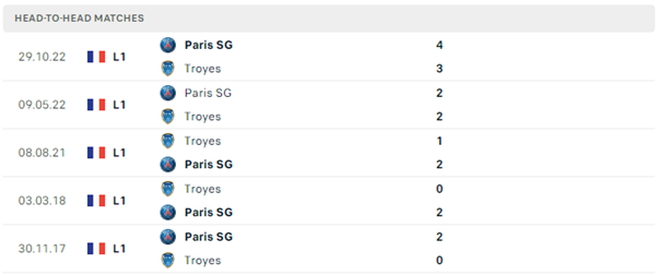 Lịch sử đối đầu của hai đội Troyes vs Paris Saint Germain