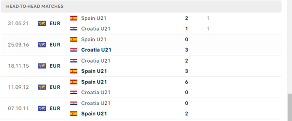 Lịch sử đối đầu của hai đội U21 Tây Ban Nha vs U21 Croatia