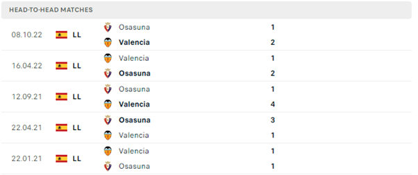 Lịch sử đối đầu của hai đội Valencia vs Osasuna
