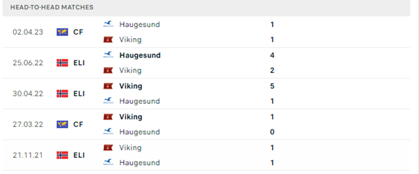 Lịch sử đối đầu của hai đội Viking vs Haugesund