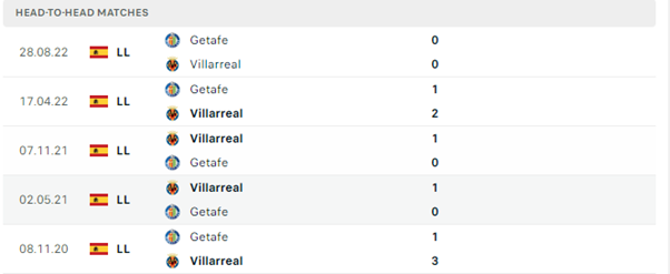 Lịch sử đối đầu của hai đội Villarreal vs Getafe