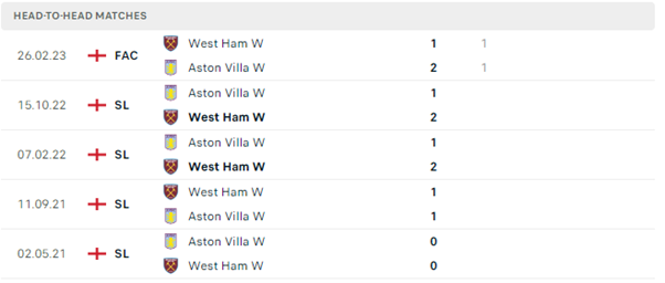 Lịch sử đối đầu của hai đội West Ham United vs Aston Villa