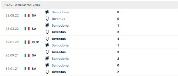 Lịch sử đối đầu của Juventus vs Sampdoria