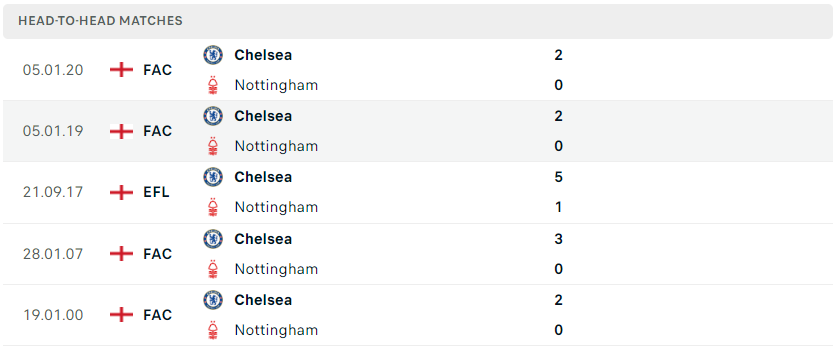 Phong độ gần đây Nottingham vs Chelsea