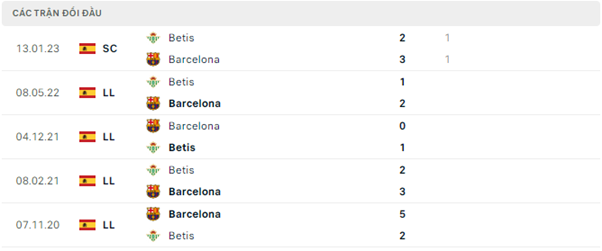 Lịch sử đối đầu của Real Betis vs Barcelona