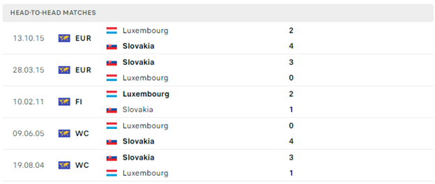 Lịch sử đối đầu của Slovakia vs Luxembourg