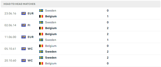 Lịch sử đối đầu của Thụy Điển vs Bỉ