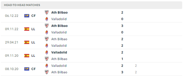 Lịch sử đối đầu của Valladolid vs Bilbao