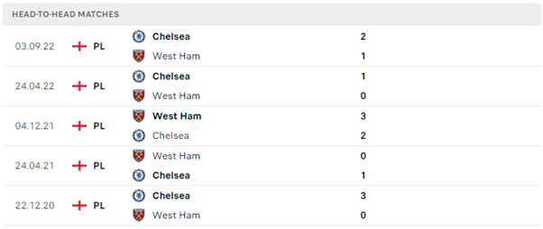 Lịch sử đối đầu của West Ham vs Chelsea