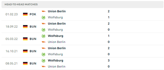  Lịch sử đối đầu của Wolfsburg vs Union Berlin