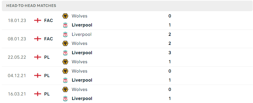 Lịch sử đối đầu của Wolves vs Liverpool