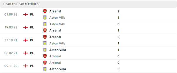 Lịch sử đối đầu gần đây của Aston Villa vs Arsenal