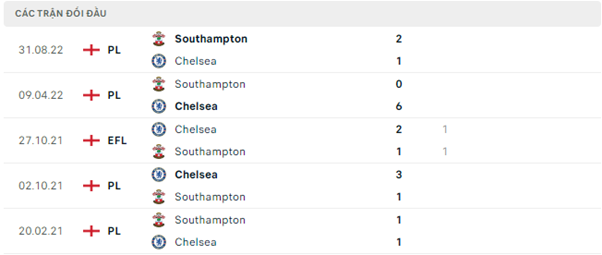 Lịch sử đối đầu gần đây của Chelsea vs Southampton