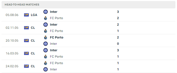 Lịch sử đối đầu gần đây của Inter Milan vs Porto