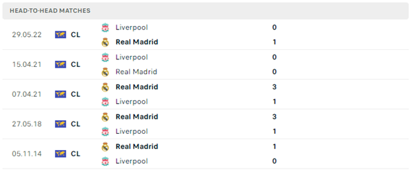 Lịch sử đối đầu gần đây của Liverpool vs Real Madrid