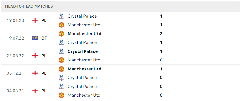 Lịch sử đối đầu gần đây của Man United vs Crystal Palace