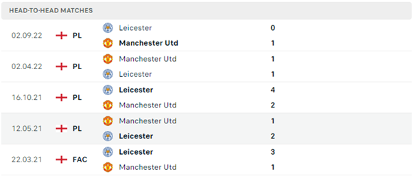 Lịch sử đối đầu gần đây của Man United vs Leicester