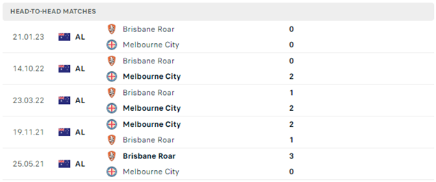 Lịch sử đối đầu của Melbourne City vs Brisbane Roar