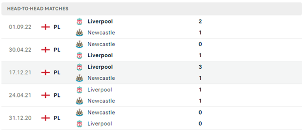 Lịch sử đối đầu gần đây của Newcastle vs Liverpool
