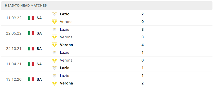 Lịch sử đối đầu gần đây của Verona vs Lazio
