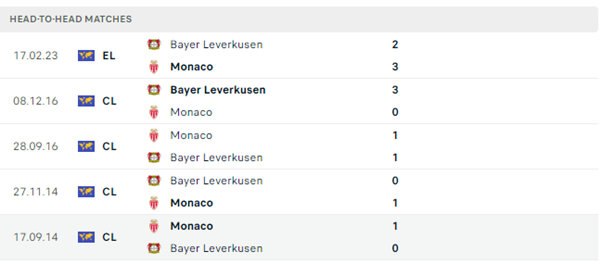 Lịch sử đối đầu giữa AS Monaco vs Bayer Leverkusen