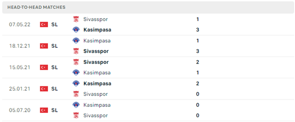 Lịch sử đối đầu Kasimpasa vs Sivasspor