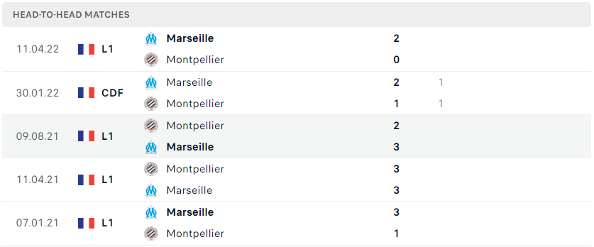 Lịch sử đối đầu Montpellier vs Marseille