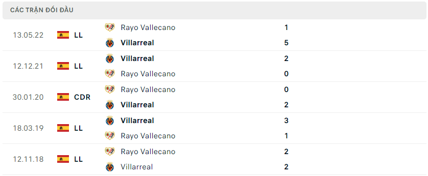 Lịch sử đối đầu Villarreal vs Rayo Vallecano