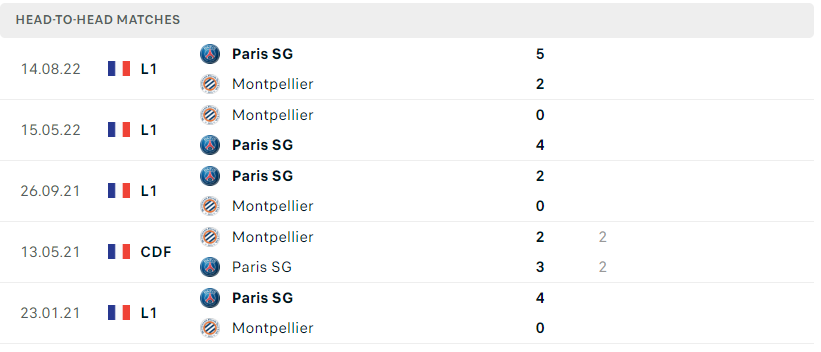 Lịch sử đối đầu giữa Montpellier vs PSG