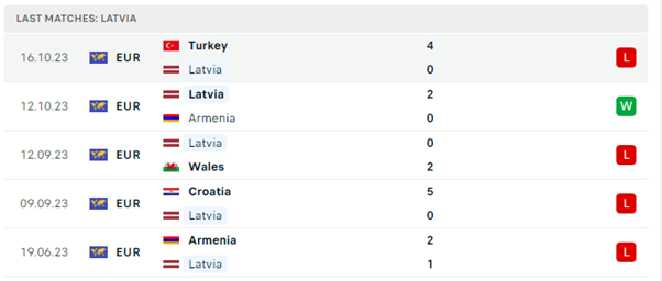Latvia vs Croatia