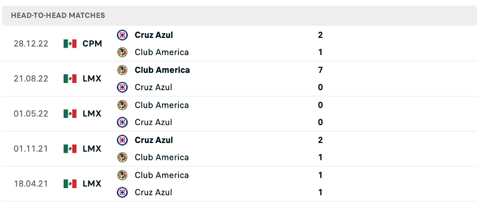 Lịch sử đối đầu Cruz Azul vs Club Americ