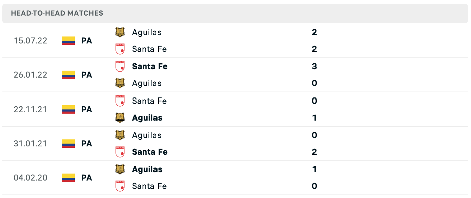 Lịch sử đối đầu của Aguilas vs Ind. Santa Fe