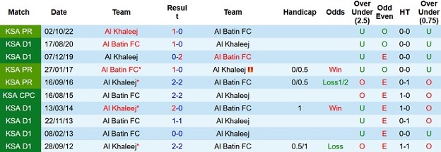 Lịch sử đối đầu của Al Batin vs Khaleej