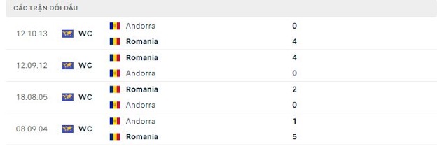 Lịch sử đối đầu của Andorra vs Romania