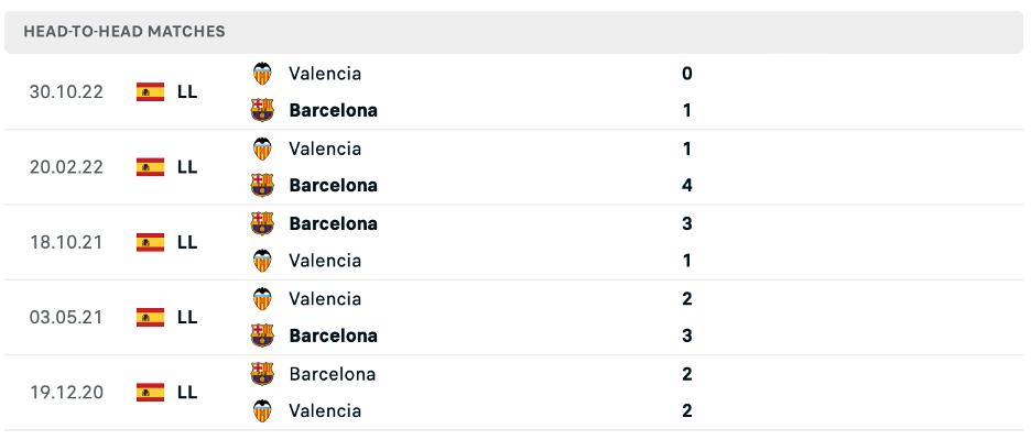 Lịch sử đối đầu của Barcelona vs Valencia
