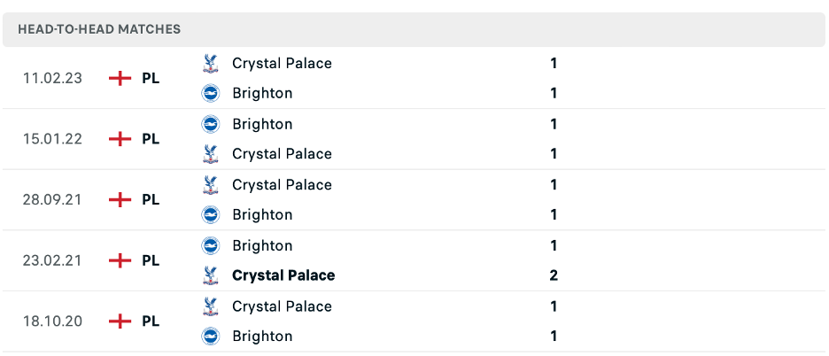 Lịch sử đối đầu của Brighton vs Crystal Palace