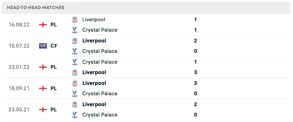 Lịch sử đối đầu của Crystal Palace vs Liverpool