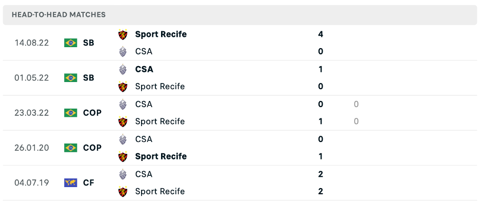 Lịch sử đối đầu của CSA vs Sport Recife