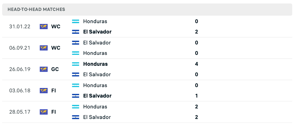 Lịch sử đối đầu của EL SALVADOR vs Honduras